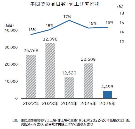 食品値上げラッシュがついに7割減 2026年3月は品目数が大幅減少