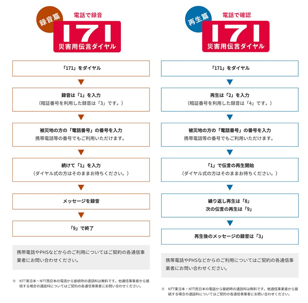 災害用伝言ダイヤル171の使い方（NTT公式ホームページより）。