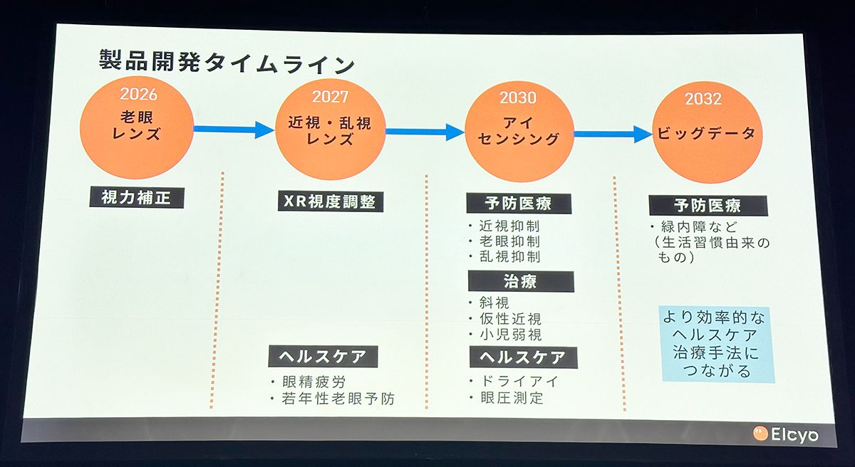 エルシオの製品開発タイムライン