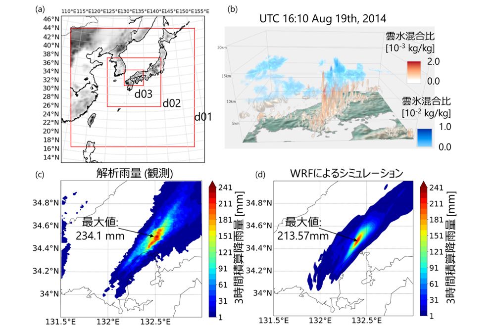 （a）シミュレーションの計算範囲。（b）再現した線状降水帯の3次元構造。（c）気象庁発表の3時間雨量。（d）シミュレーションの3時間雨量。