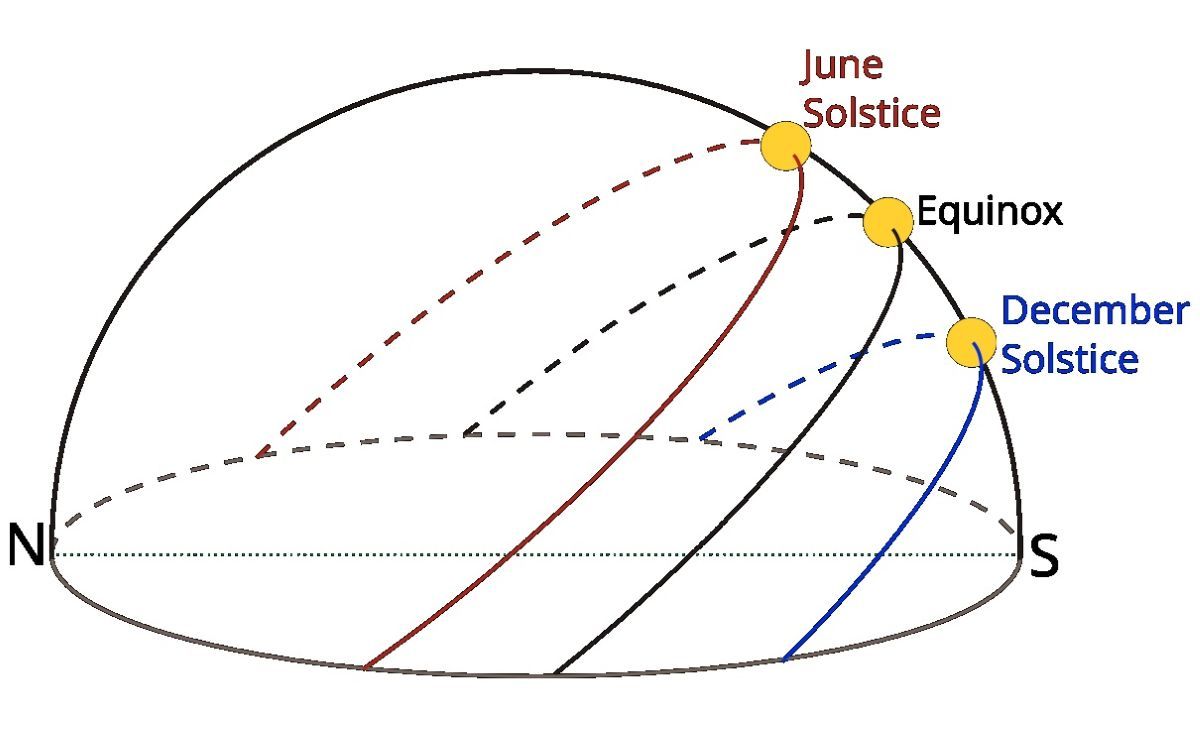「分点」と「至点」の日における太陽の動き（Maxmath12, CC0, via Wikimedia Commons）