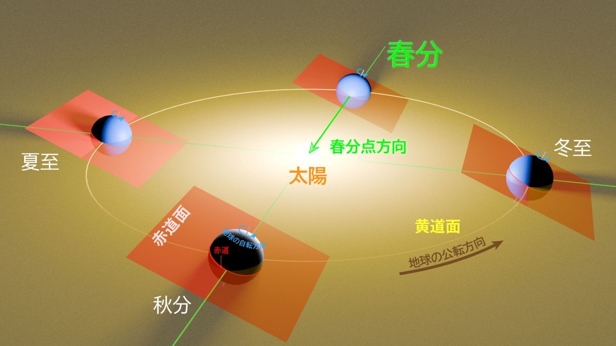 春分の日、地球から見る太陽は、地球の公転軌道面（黄道面）と赤道面が交差する線上の「春分点」の方向にある（国立天文台）