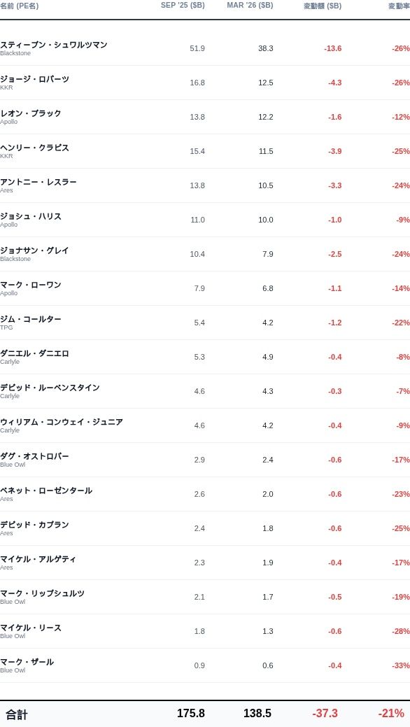 PEリーダーたちの資産の急減（Forbes編集部）