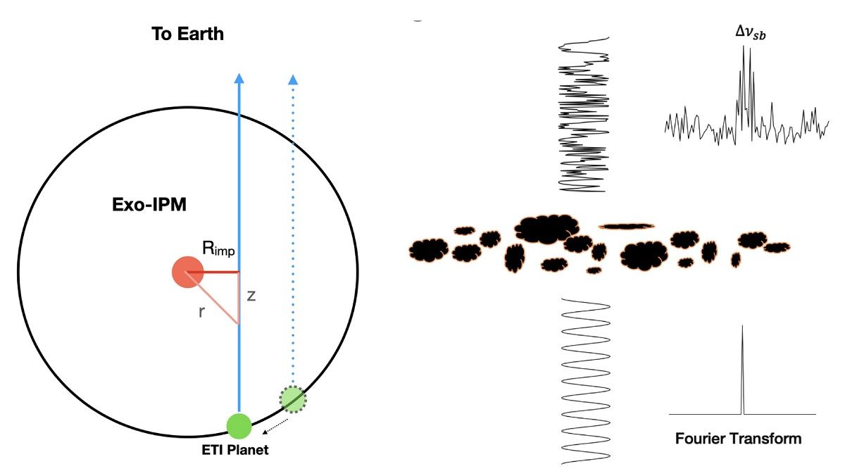 太陽系外惑星系の惑星（緑）から青矢印の地球の方向に送信された鮮明な狭帯域電波信号（右下）が、惑星系の主星（橙）の周囲のプラズマ風（乱流状態にある黒い雲状の領域）中を伝播することで信号の位相や振幅に乱れが生じ、信号のスペクトル幅が拡大する（右上）様子を説明した図（Vishal Gajjar and Grayce C. Brown 2026 ApJ 999 210, DOI 10.3847/1538-4357/ae3d33）