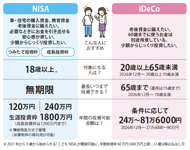 『イラストで要約 NISA＆iDeCo超入門』より