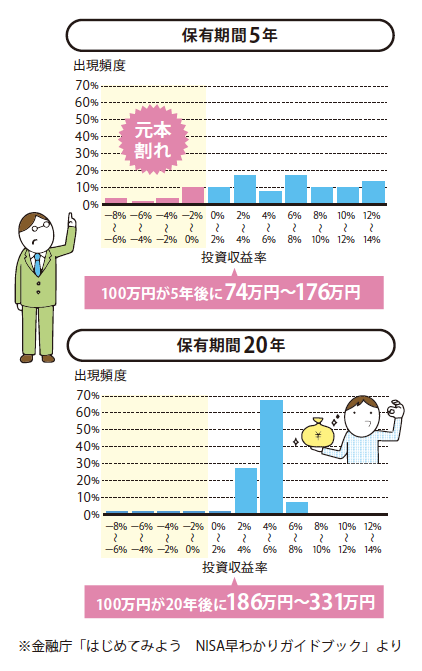 『イラストで要約 NISA＆iDeCo超入門』より