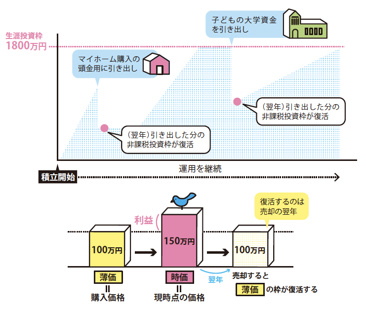『イラストで要約 NISA＆iDeCo超入門』より