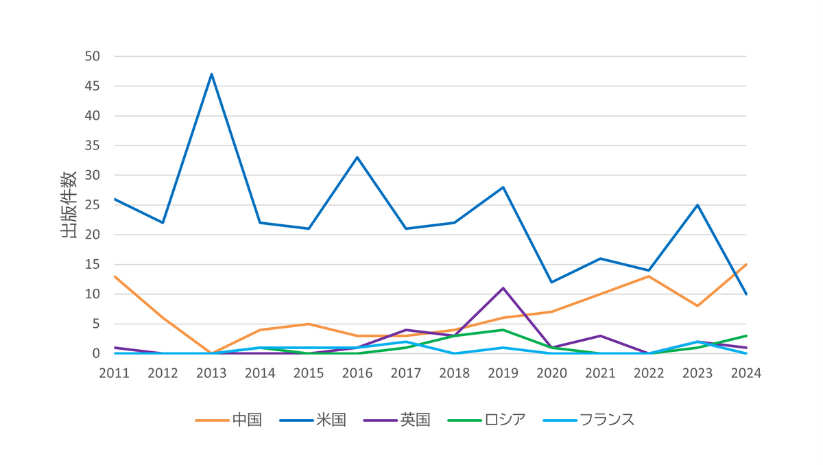 原子力電池技術に関連する論文出版件数の国別年次推移