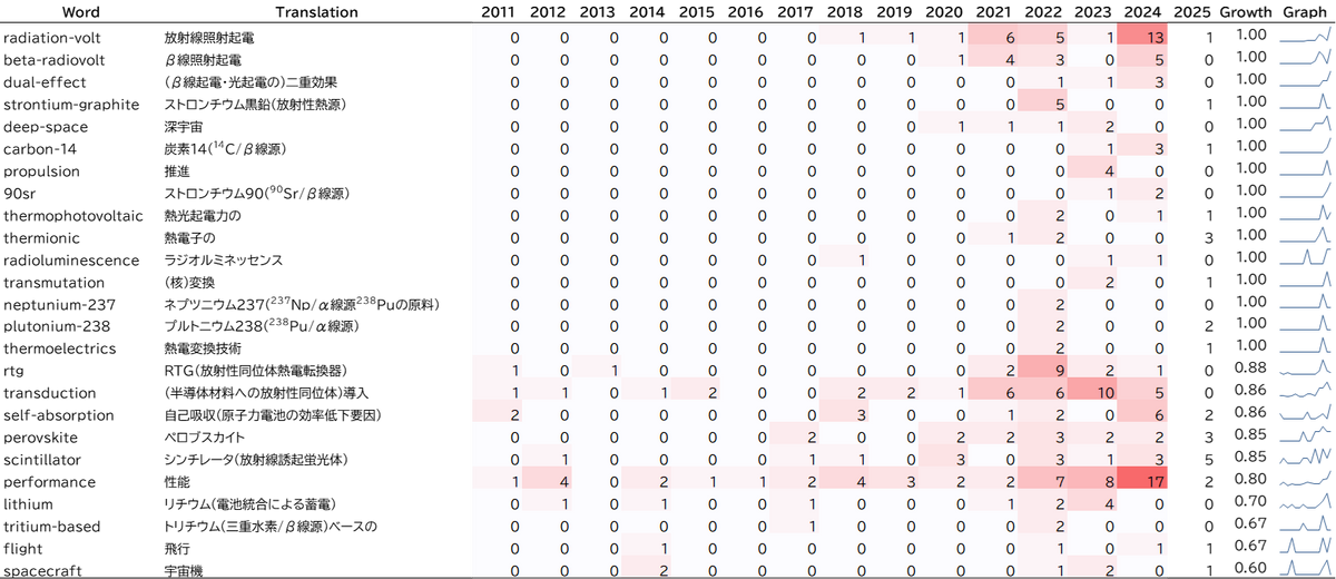 原子力電池技術に関連する特許におけるキーワードの年次推移