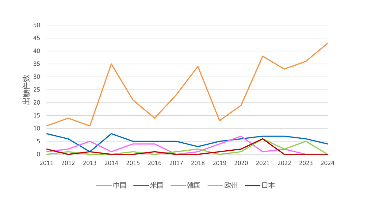 原子力電池技術に関連する特許出願件数の国別年次推移