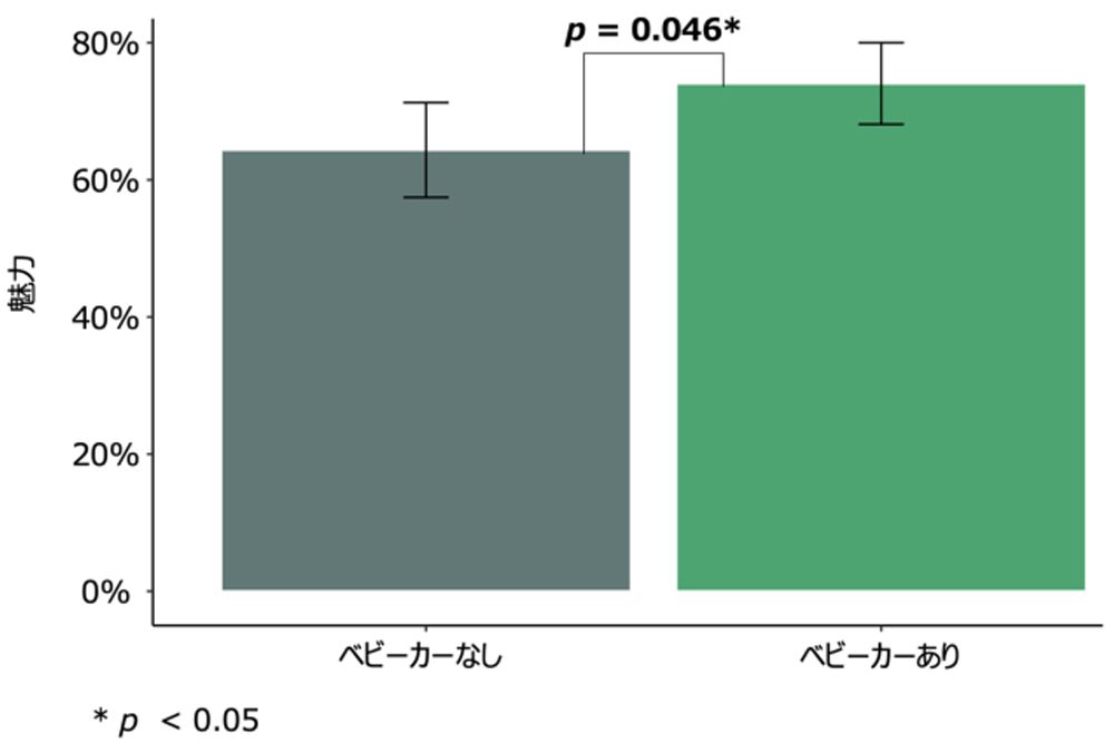 p値が0.05未満であれば統計的に有意な差があるとされる。