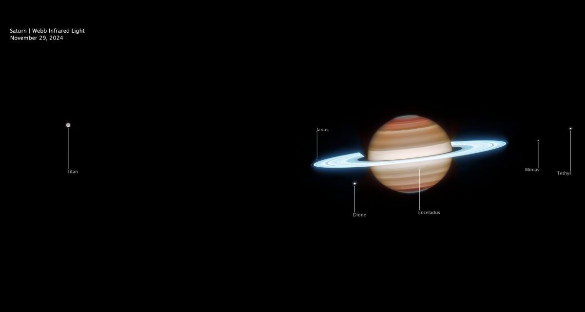ジェームズ・ウェッブ宇宙望遠鏡（JWST）が2024年11月29日に観測した土星の広角赤外線画像。土星の主要な衛星のうち（左端から）衛星タイタン、ヤヌス、ディオネ、エンケラドス、ミマス、テティスが確認できる（NASA, ESA, CSA, STScI; Image Processing: J. DePasquale (STScI)）