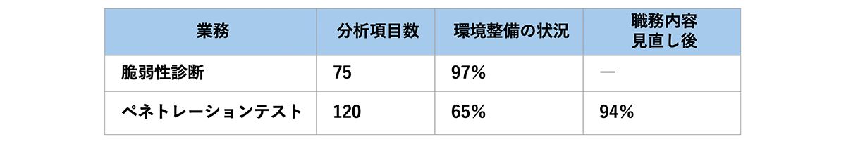 ※分析項目全体のうち、環境整備ができている項目の割合。100％に近いほど、多様な人材の活躍可能性がある