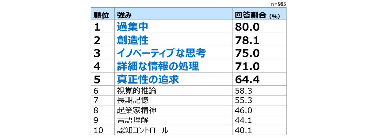出典：以下 より日本総研作成  McDowall, Almuth and Doyle, Nancy and Kiseleva, Meg (2023) Neurodiversity at work: demand,supply and a gap analysis. Birkbeck, University of London, London, UK.   Table2 Strengths reported by neurodivergent people