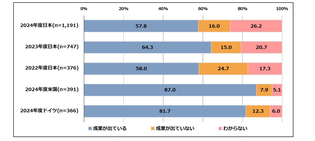 出典：情報処理推進機構（IPA）「DX動向2025」  https://www.ipa.go.jp/digital/chousa/dx-trend/tbl5kb0000001mn2-att/dx-trend-2025.pdf、図表 1-7 DX の取組成果（経年比較・国別）