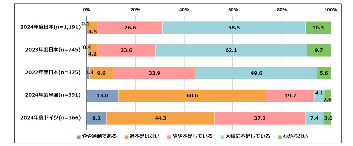 出典：情報処理推進機構（IPA）「DX動向2025」、https://www.ipa.go.jp/digital/chousa/dx-trend/tbl5kb0000001mn2-att/dx-trend-2025.pdf、図表 3-1 DX を推進する人材の「量」の確保（経年変化・国別）