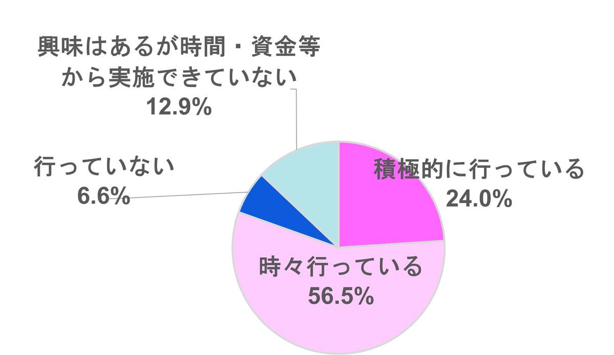 自己投資（リスキリング・資格取得など）の実施状況