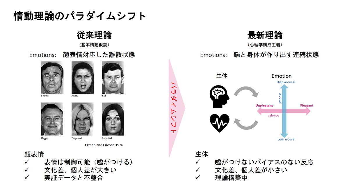 左側は人間の表情を指標として、人間の感情を分類する従来の「顔表情解析」のイメージ。ソニーによる情動推定技術の研究開発のアプローチは右側にある、脳波など生体情報の正確な計測に基づく「心理学的構成主義」を足がかりにしている
