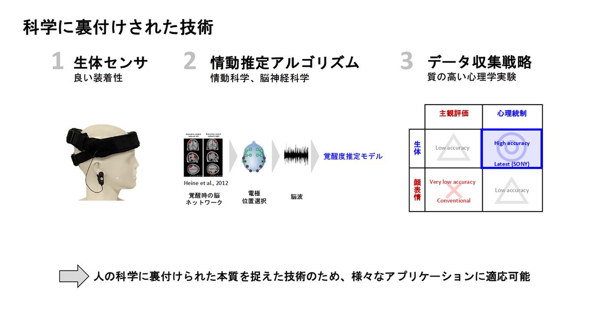 被験者に不快感を与えないセンシングデバイスと、情動推定のためのアルゴリズムを独自に開発した。質の高い心理学実験に基づくデータを情動推定に用いる