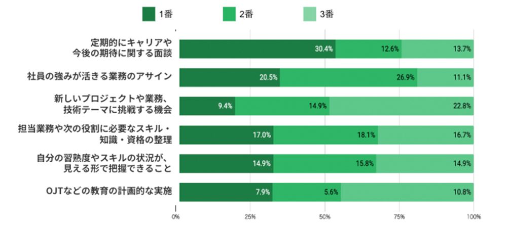 会社や直属の上司に期待しているものを、下記選択肢の中で優先度順で最大3つまで選んでください。