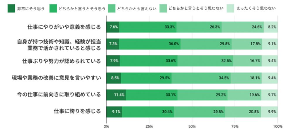自身の仕事や業務について、5段階で評価してください。