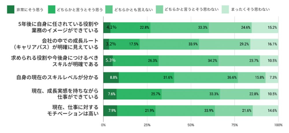 自身のキャリア形成について、5段階で評価してください。