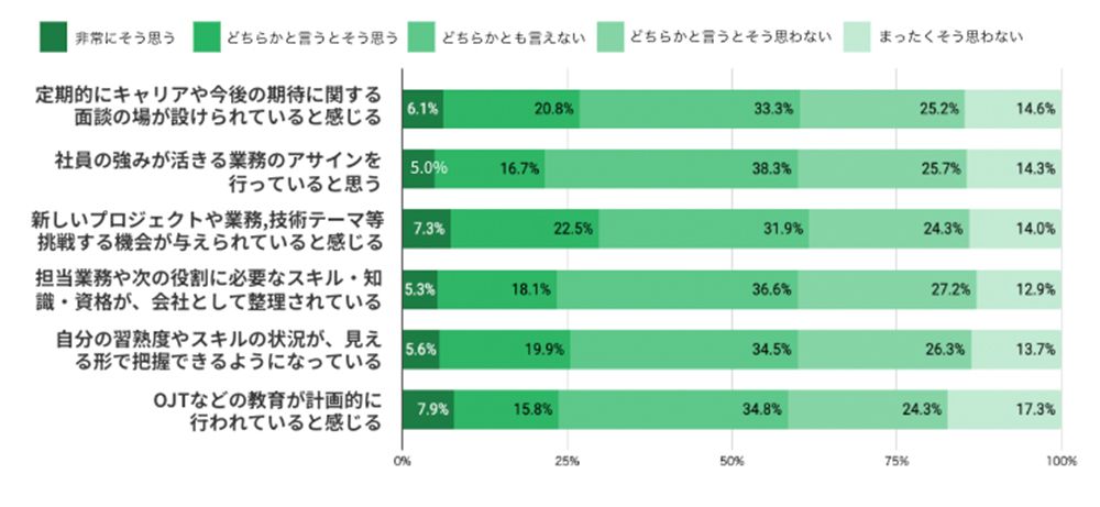 会社や直属の上司による支援に関する満足度を5段階で教えてください。