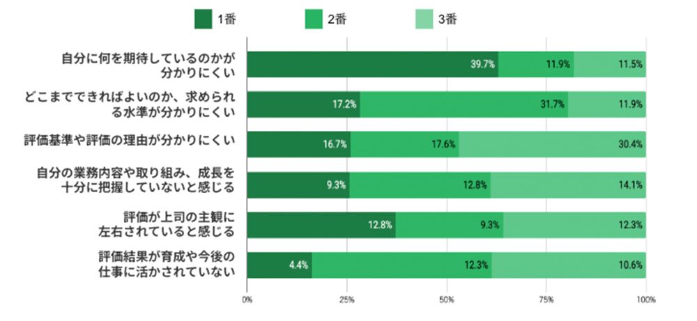 あなたがそのように感じる理由にあてはまるものを、下記選択肢の中で優先度順で最大3つまで選んでください。