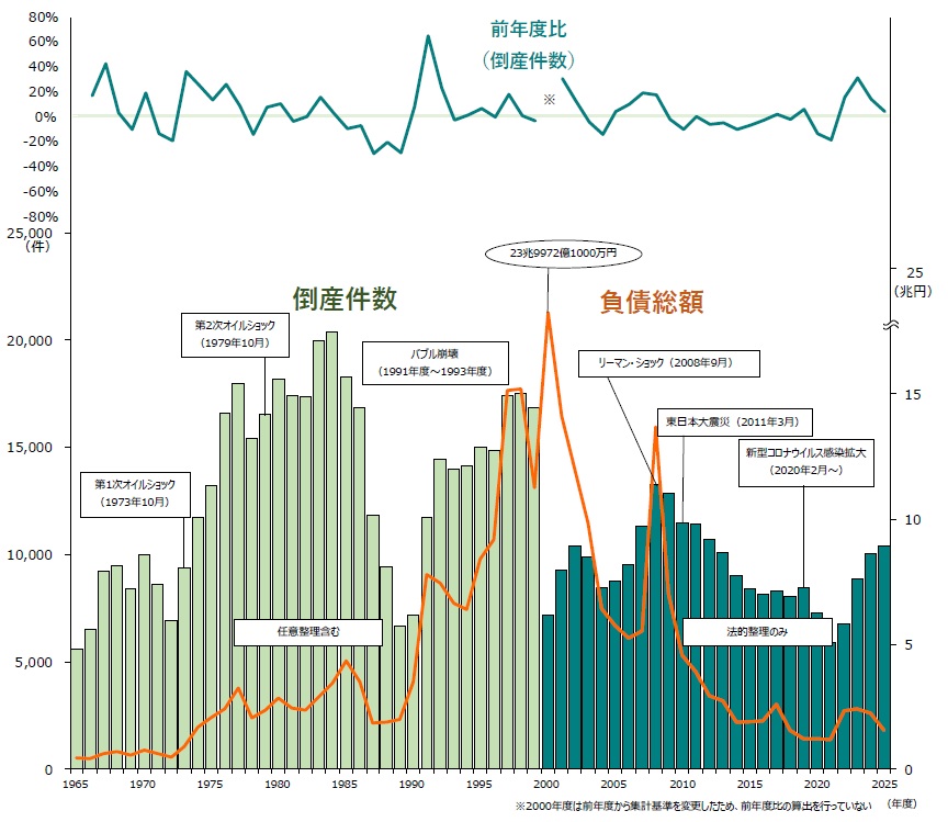 【中古】 国際倒産法と比較法 2025年度の倒産は1万件超で4年連続増、物価高と人手不足が中小企業を