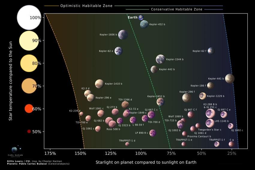 さまざまなタイプの恒星のハビタブルゾーン（生命生存可能領域）と同領域内にある生命存在可能の高い岩石質の太陽系外惑星45個を示した図。ハビタブルゾーンの両端の境界（点線）が恒星の色（星光の波長）によって変わるのは、光の波長によって惑星大気が受ける熱量が異なることによる（Gillis Lowry / Pablo Carlos Budassi）