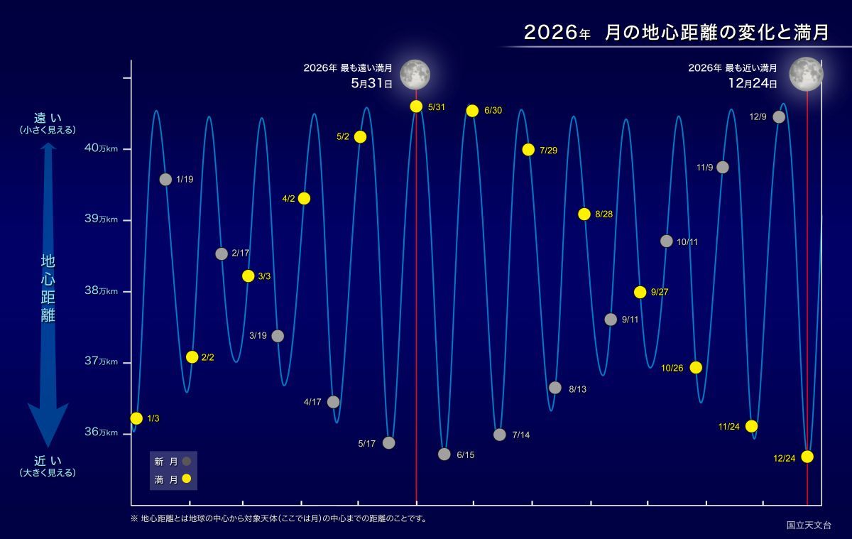2026年、月の地心距離の変化と満月（国立天文台）