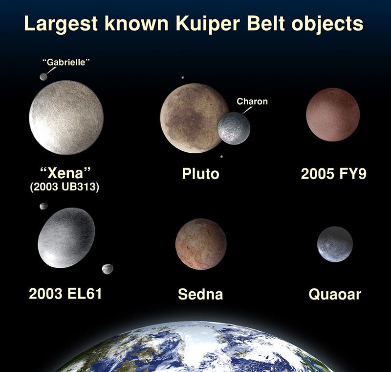 現在知られている最大級のカイパーベルト天体の写真イラスト。準惑星エリス（Xena、2003 UB313）は冥王星よりやや大きいが、エリスが惑星でないことを嘆いている人は誰もいない（NASA, ESA, and A. Feild (STScI)）