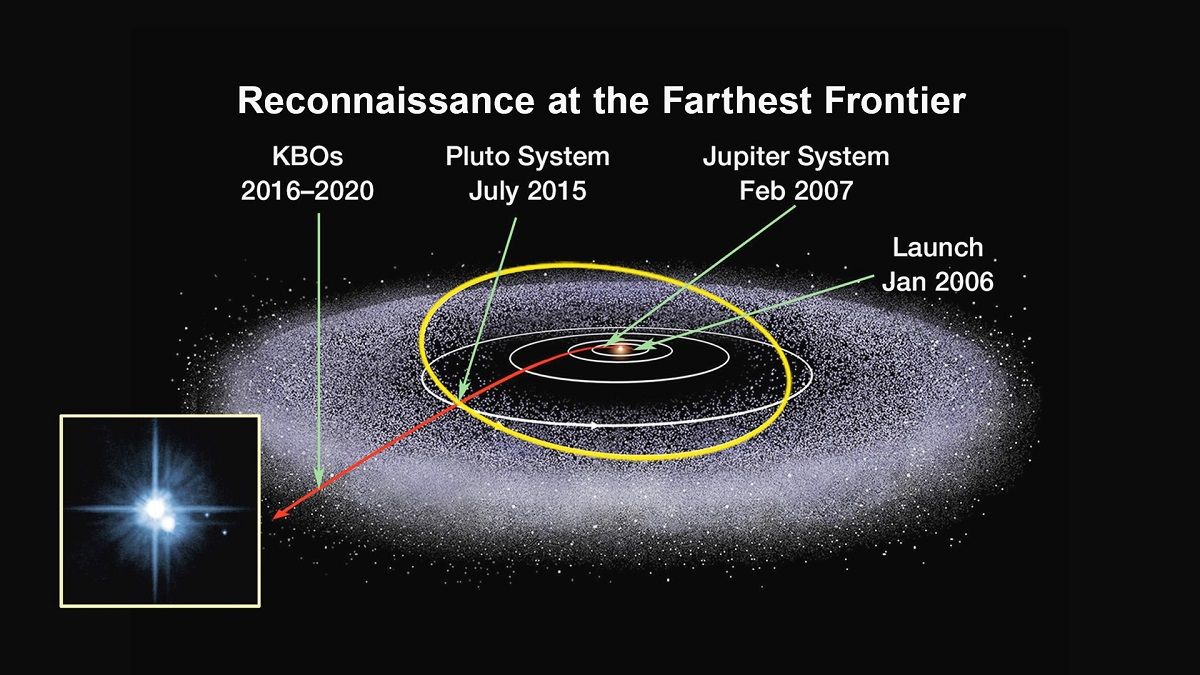 2006年1月に打ち上げられ、2015年7月に冥王星への最接近（フライバイ）観測に成功したNASAの無人探査機ニュー・ホライズンズの飛行経路（赤矢印）を示したイラスト。2019年1月にカイパーベルト天体のアロコス（2014 MU69）を観測した後、現在も太陽系外縁部に向けて飛行を続けている（NASA）