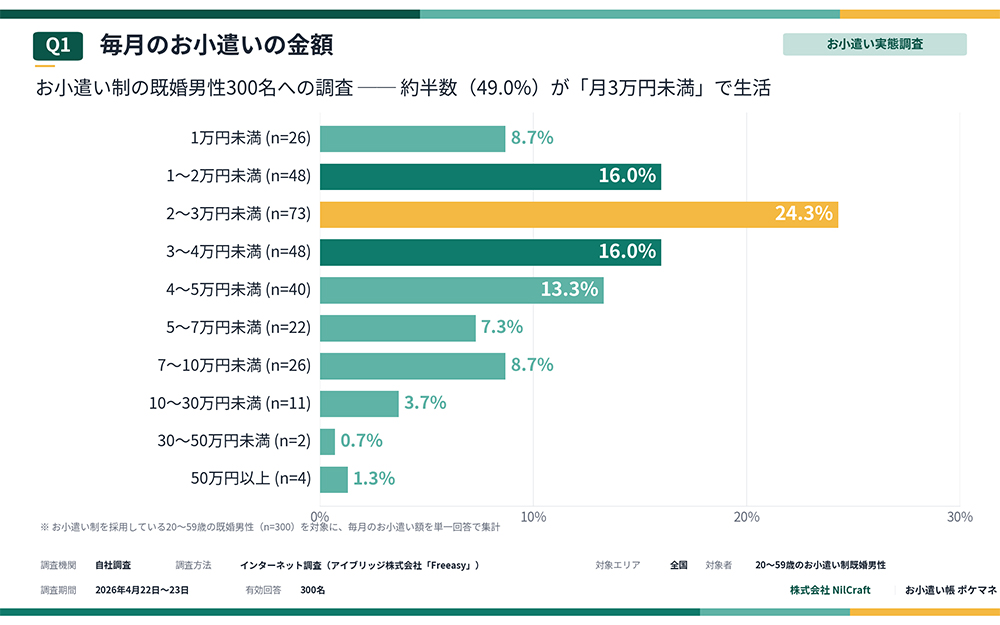 お父さんのお小遣い、中心層は2〜3万円。上手に節約するには残金の