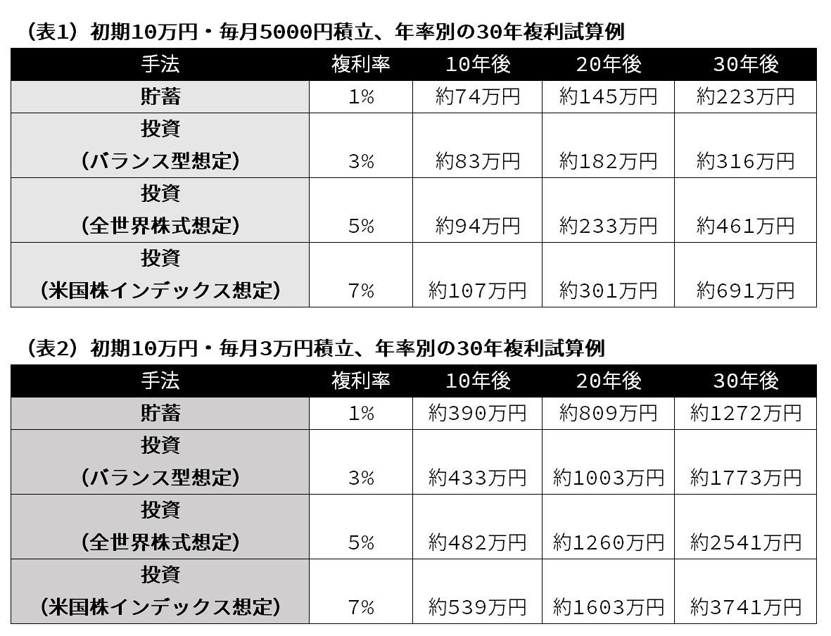 （表1）初期10万円・毎月5000円積立、年率別の30年複利試算例、（表2）初期10万円・毎月3万円積立、年率別の30年複利試算例