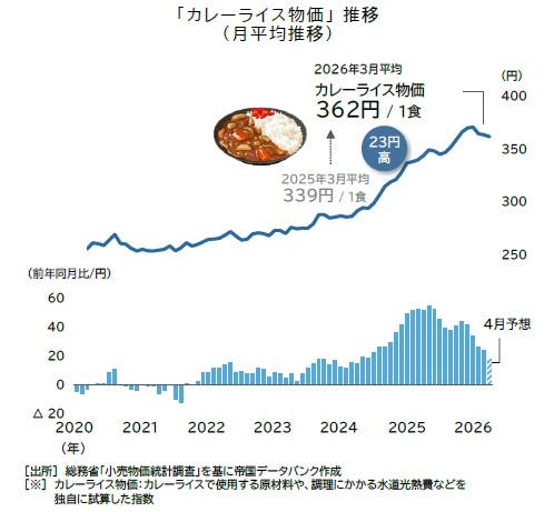 カレー1食362円に値上がり。10年で100円増のカレーショックが家計に影