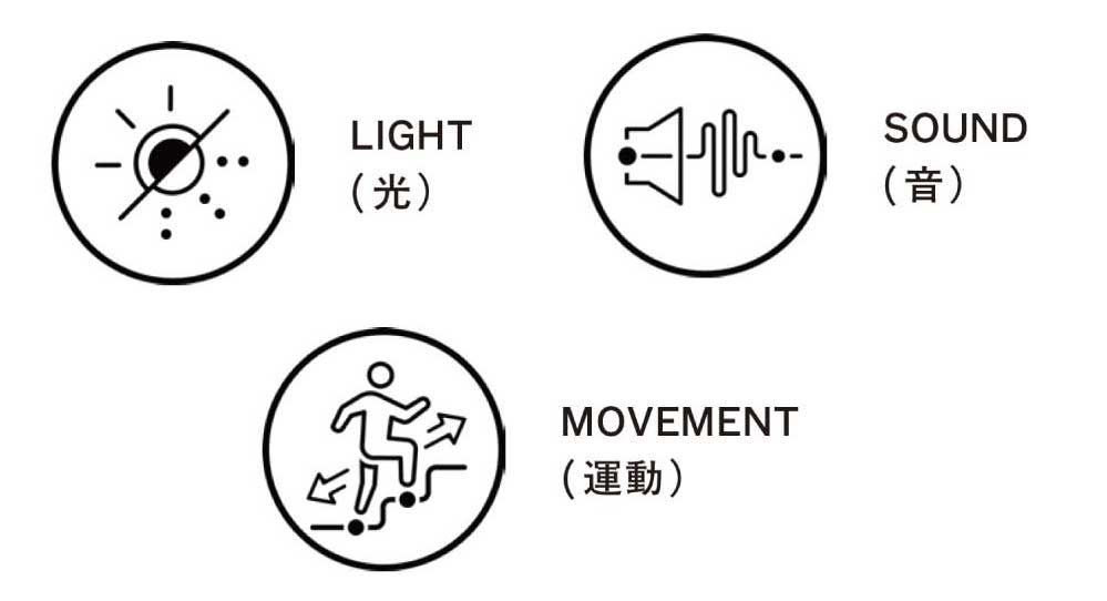 注力する3つの領域：WELL認証には10のコンセプトがあり、そのうち光・音・運動の３つに注力する。