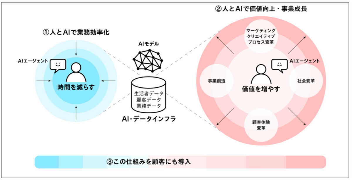 AIエージェントと取り組むマーケティング施策の全体像