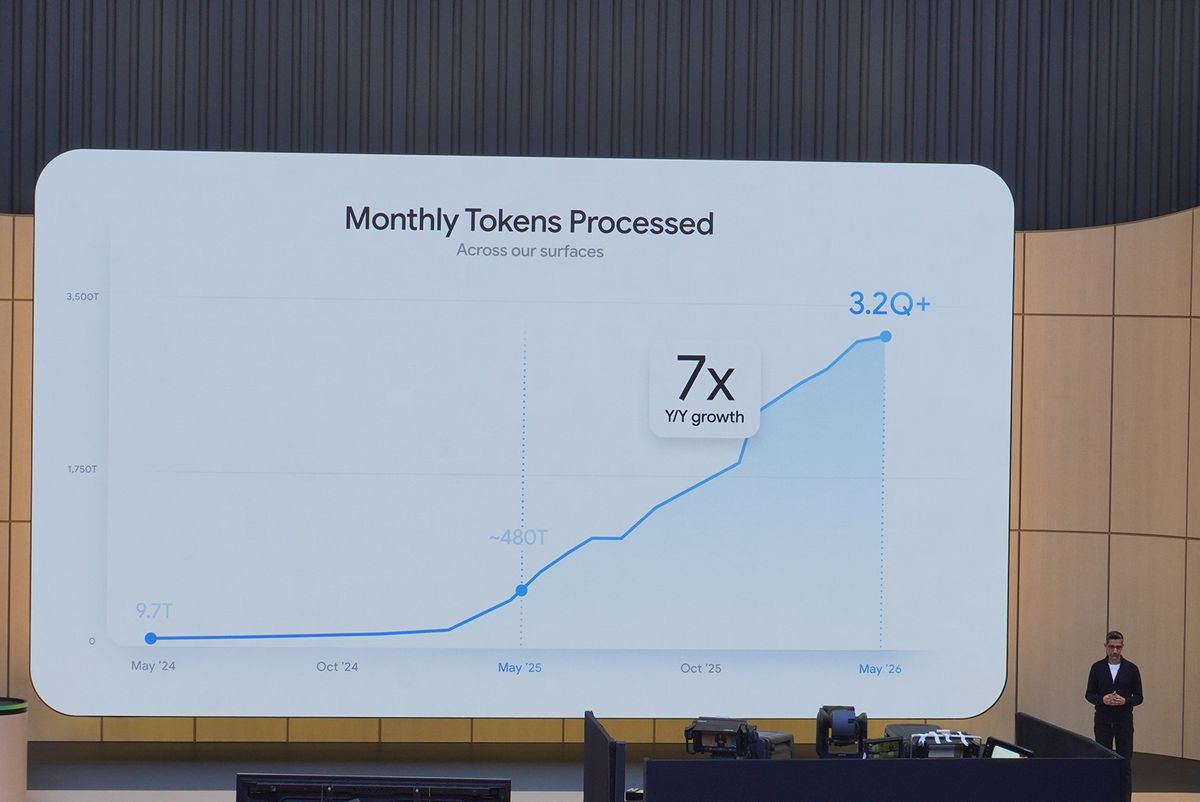 処理されるトークンの数が驚くべき勢いで増えている