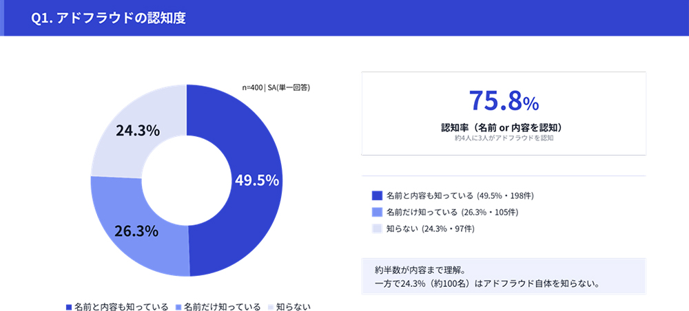 見かけの成果を優先しサイバー犯罪を助長する広告不正の不都合な真実
