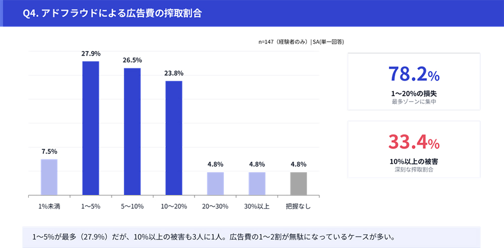 見かけの成果を優先しサイバー犯罪を助長する広告不正の不都合な真実