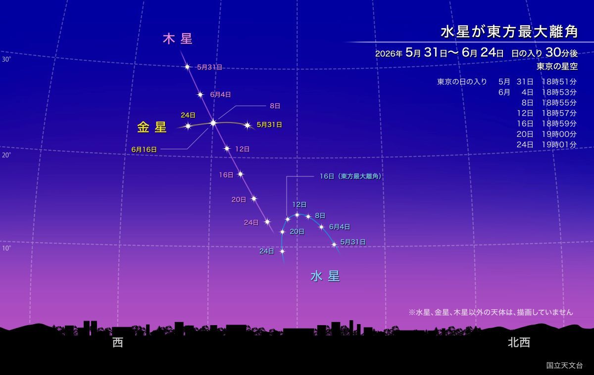 水星が東方最大離角（国立天文台）