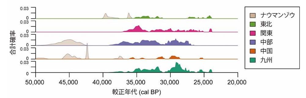 地域ごとのナウマンゾウと人間の遺跡の放射性炭素年代値の確率分布。ナウマンゾウと人間が重なる地域がない。