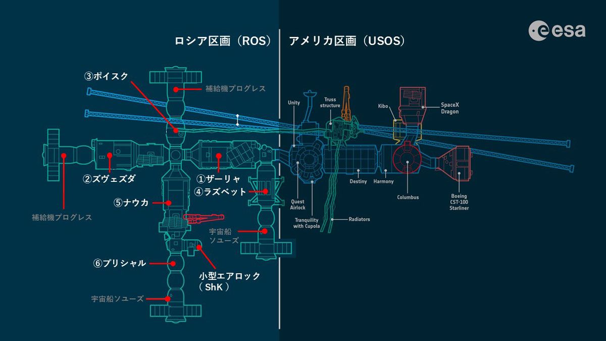 ISSを横から見た図。現時点の計画では、ナウカから先を分離し、ロシアの新ステーションROSとして運用する予定。その際、プリチャルは廃棄され、新たな接続モジュールが用意される予定 (c)ESA（著者加工）