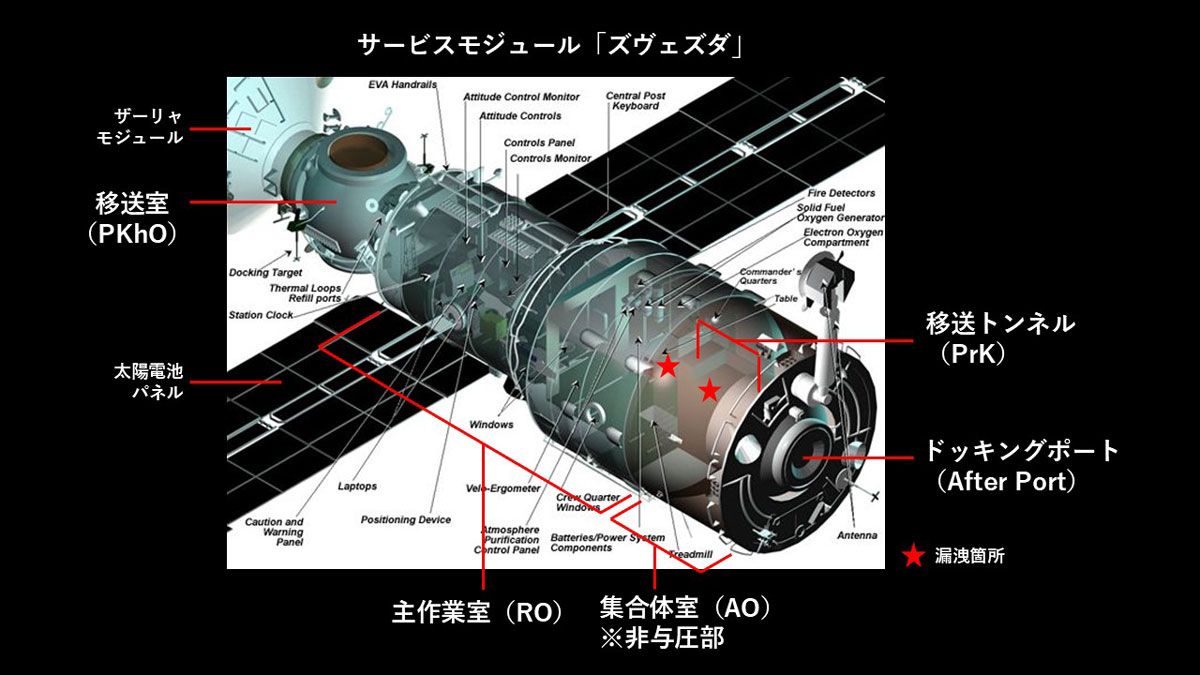 ロシアモジュール「ズヴェズダ」の構造図。空気漏洩はPrkで発生。同部位は移送トンネルとも呼ばれる (c)NASA