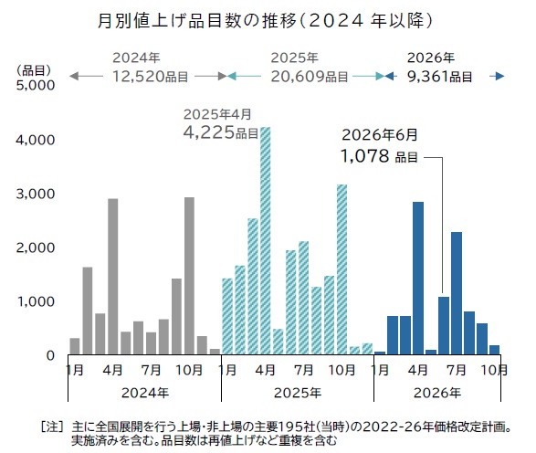 5年連続1万品目突破目前、飲食料品値上げ今夏に再びラッシュの兆し