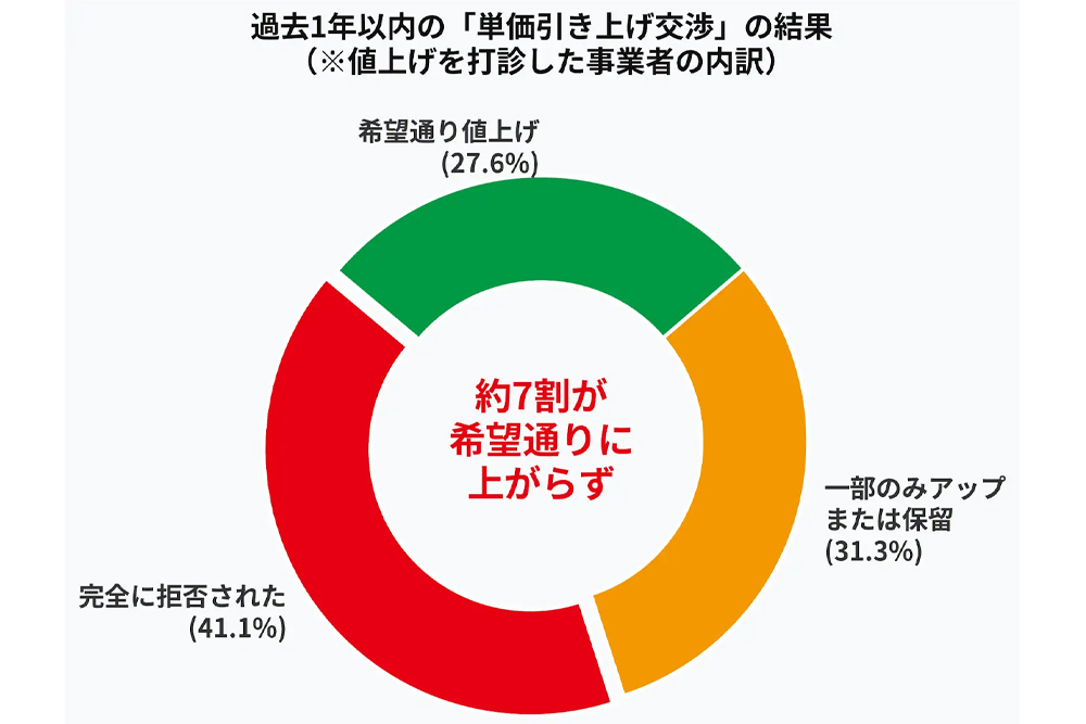 下請けが泣いた値上げ交渉で発注元に言われた絶望の言葉ワースト3