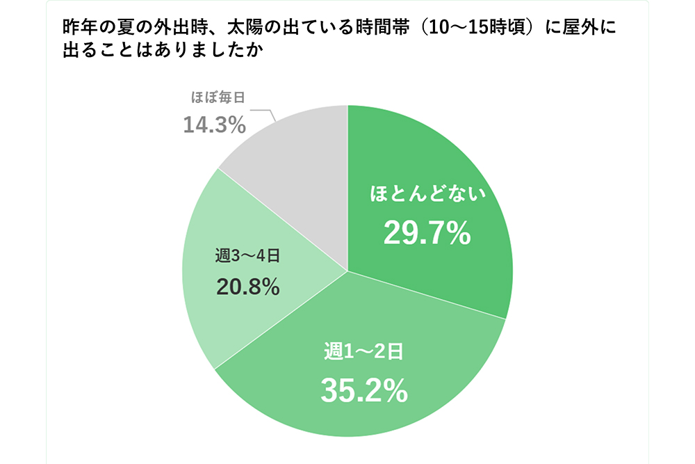 日焼け止めと猛暑が招くビタミンD欠乏。専門家が教える夏の新常識