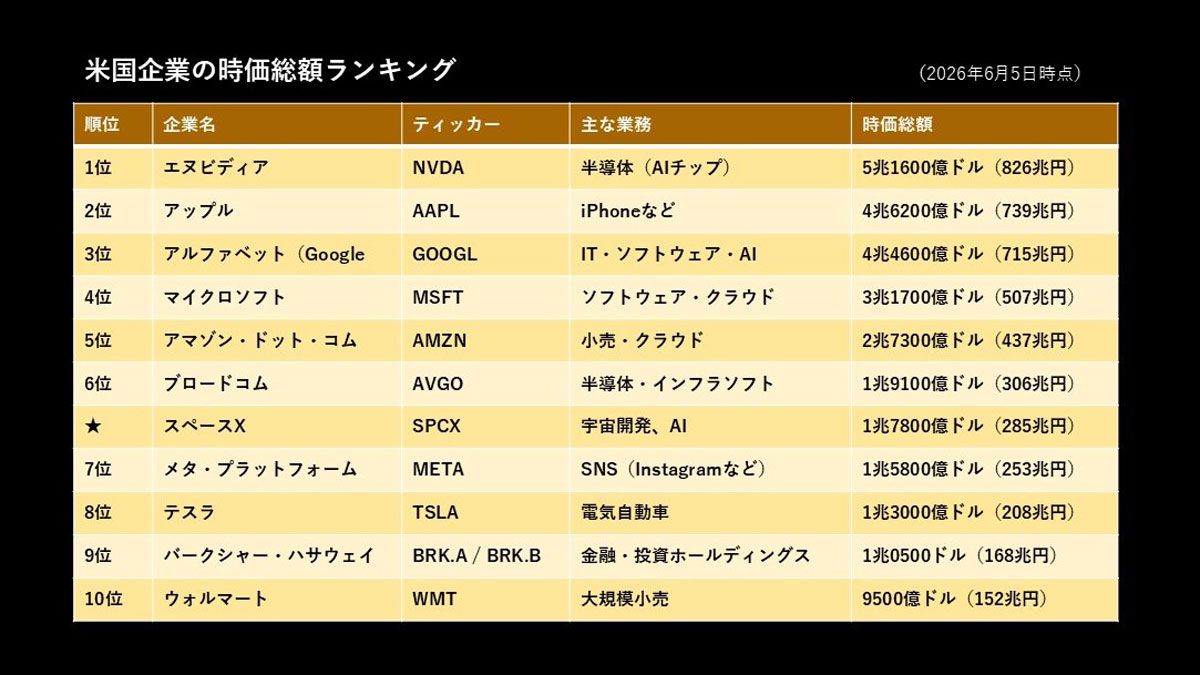 2026年6月6日時点における米国企業の時価総額ランキング (c)Y.Suzuki
