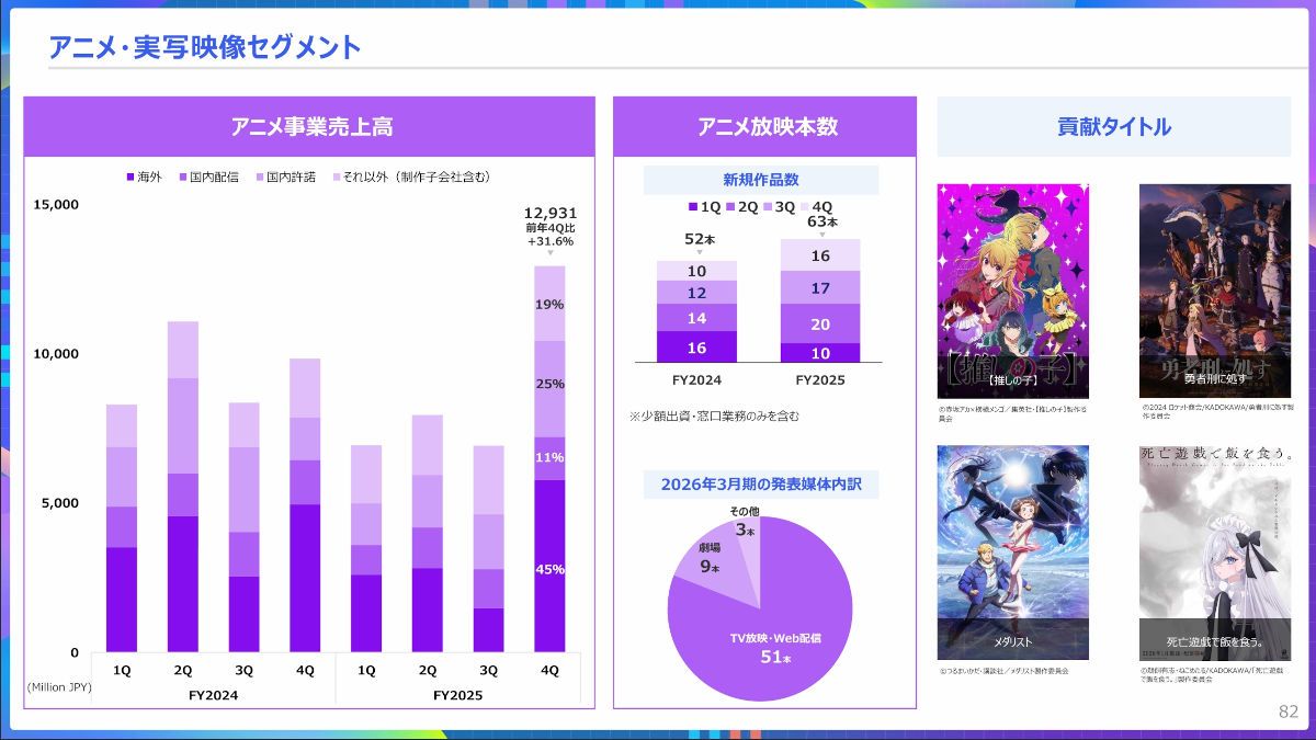KADOKAWAの2025年決算資料におけるアニメ事業の売上高（C）KADOKAWA